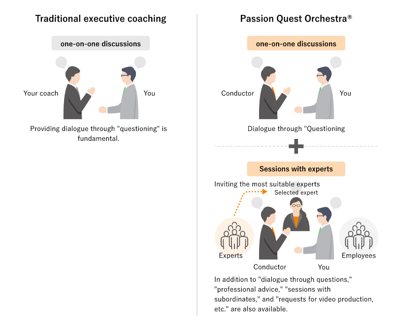 Comparative images of traditional executive coaching and PassionQuest's Orchestra®. Details are in the table below.